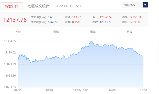 沪深两市成交额连续第四个交易日突破万亿元