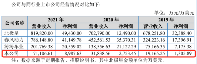 华洋赛车冲击北交所 外销营收超九成增长如何持续