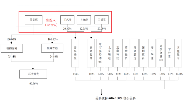 美科股份拟IPO 业绩大涨背后资产负债率高企大客户集中