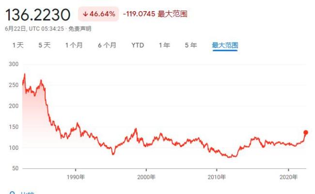 亚洲货币贬值加剧：日韩开启比惨模式 港元人民币何去何从？