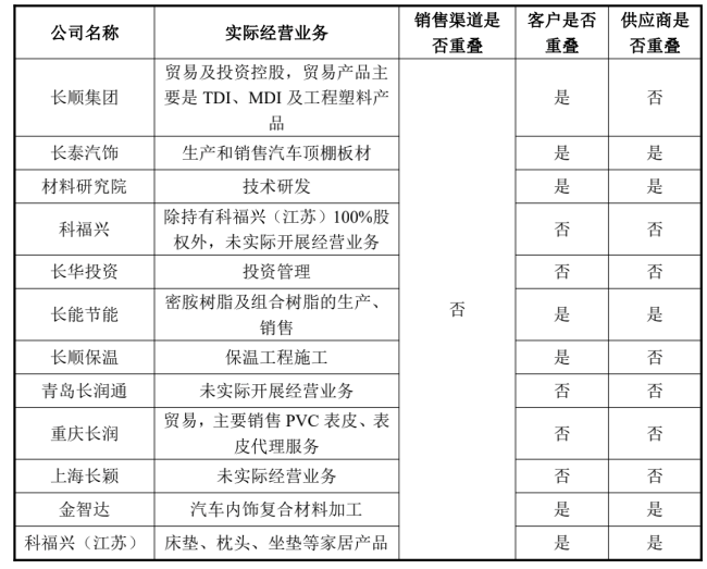 长华化学再闯IPO：更多资金用于偿债 与控股股东“共享”客户