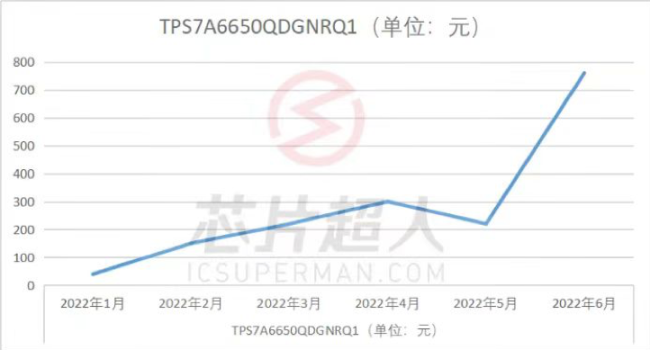 消费芯高位腰斩 车规级半年暴涨350倍 缺芯仍难言拐点