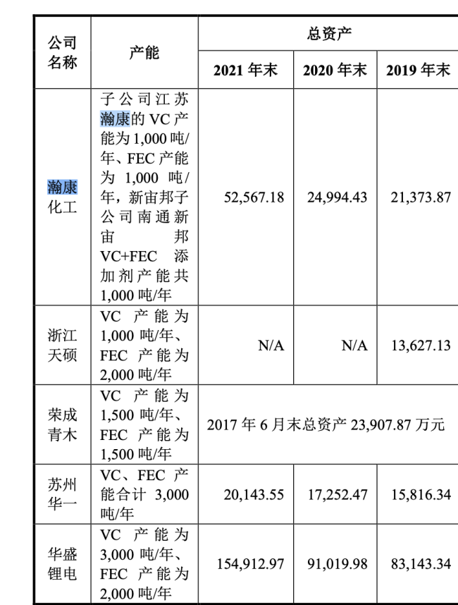 比亚迪既当股东又是大客户，华盛锂电业绩暴涨438%拟登科创板