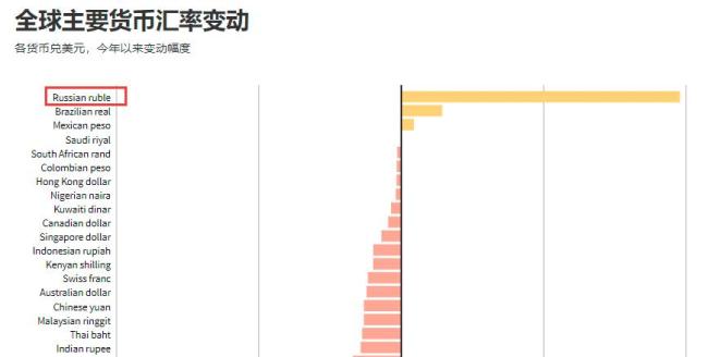 卢布汇率太强也烦恼！俄罗斯又有“奇策”：购买“友好”国家货币