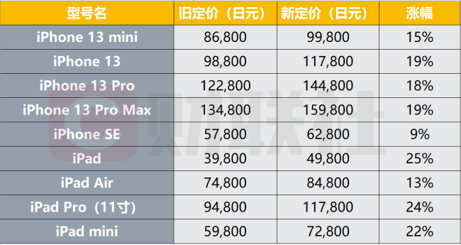 最高25%！ 日元大跌逼得苹果不得不对日本全系列产品提价