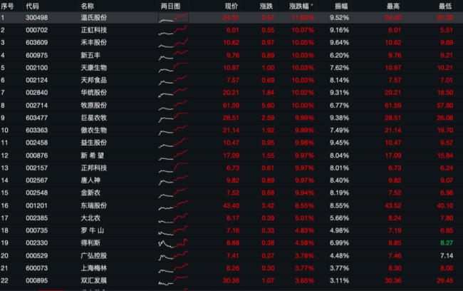 14只猪肉股涨停！猪价突破20元每公斤，养殖户：涨得有点猛