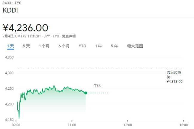 造成近1/3日本人“断联”！遭遇史上“最大通信故障”的KDDI早盘大跌