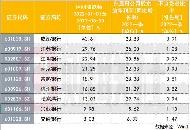 上半年银行股哪家强？半数实现正增长 最高涨逾43%