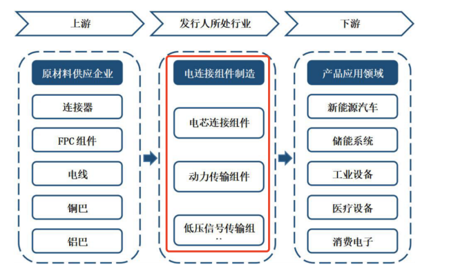 市场竞争波及毛利 业绩高度依赖“宁王”的壹连科技能否成功冲击IPO