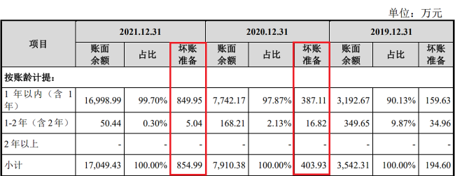 成发泰达航空大客户依赖待解 海航系应收账款超过当期销售额