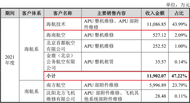 成发泰达航空大客户依赖待解 海航系应收账款超过当期销售额