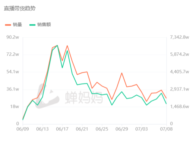 双语带货出圈“月考”：新东方直播还能火多久？