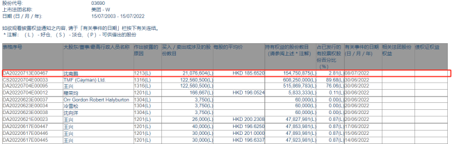 红杉要退出美团？再减持超2000万股 持股降至2.81%