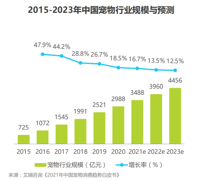 一个狗窝7万！奢侈品大牌入局 中国单只宠物年均消费6653元