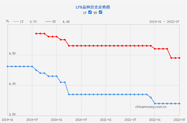 新一期贷款市场报价利率未作调整 1年期LPR为3.7%