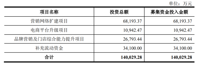 背靠3694家加盟店 周六福“二进宫”闯关IPO前景如何？