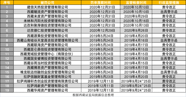注销辖区99家私募后，西藏证监局再一连披露19张私募罚单