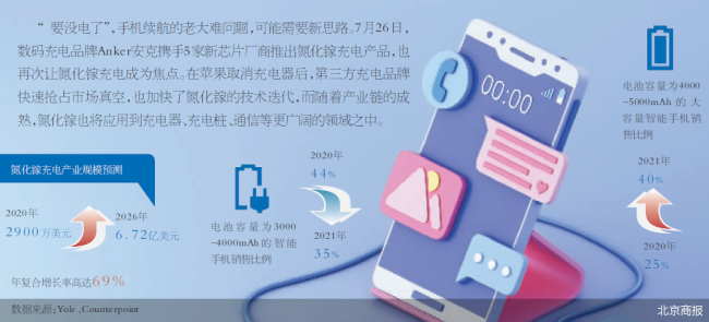 风口上的氮化镓：求解手机电量焦虑 逐渐走向主流