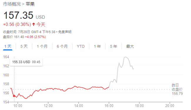 苹果第三财季业绩超预期 并预计营收将加速增长