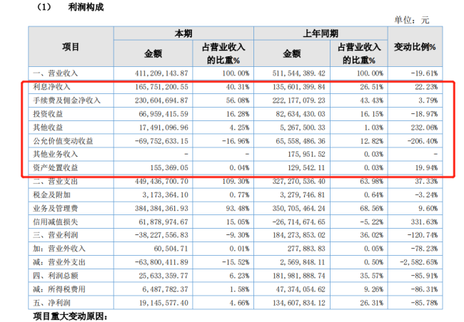 募资缩水百亿重启再融资，粤开证券50亿定增成功率几何？