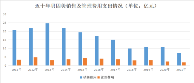 十年高开低走，贝因美能否涛声依旧？