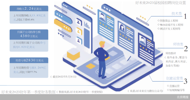 单季度营收下滑83%，好未来探索转型路 校招瞄准直播+出海