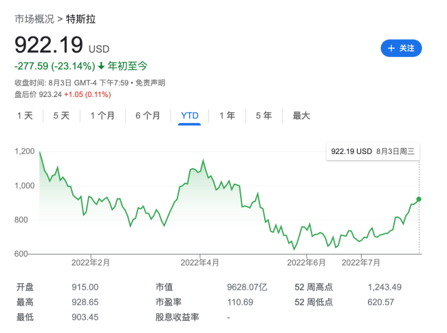 散户大举买入特斯拉：拆股投票临近 看涨情绪升至两年最高
