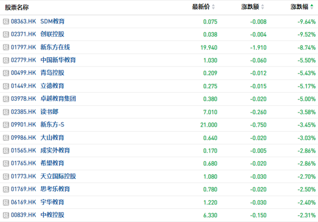 新东方在线跌超8%领跌教育板块 否认被抖音限流