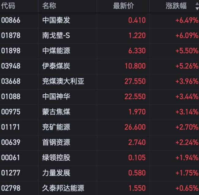 港股煤炭板块集体大涨 全球能源市场波动加剧