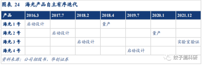 中东神秘财团撑腰，海光信息315倍发行市盈率远超同行