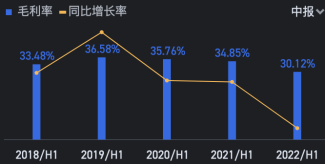 统一企业中国上半年净利大减27.5% 毛利率创5年新低