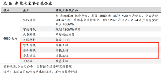 特斯拉4680电池量产在即！产业链相关上市公司受益