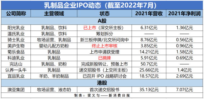 70起融资超24亿元，17家消费公司扎堆冲击IPO