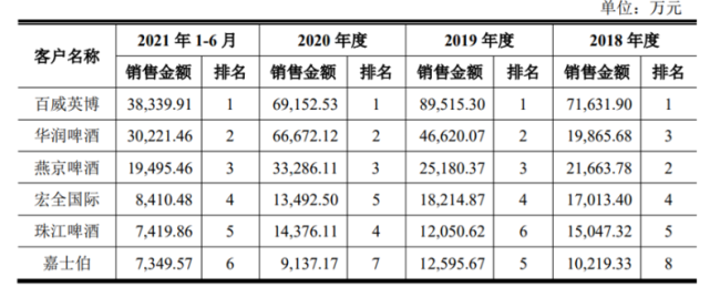 燕京啤酒销售数据“做假”或为乌龙，但欲扭转颓势依旧任重道远