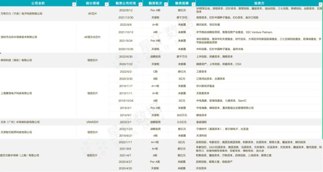 XR芯片项目接连获融资 红杉、高榕、腾讯、字节纷纷入局