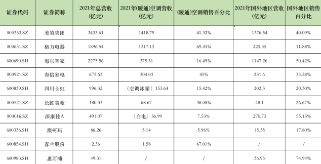 空调生意火爆，家电股反跌，三巨头市值蒸发821亿