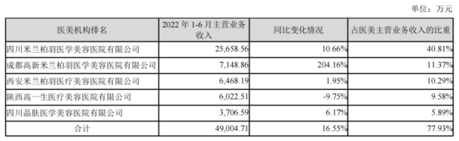 朗姿上半年净利大降九成：衣难卖、医难赚，转型前景不明朗