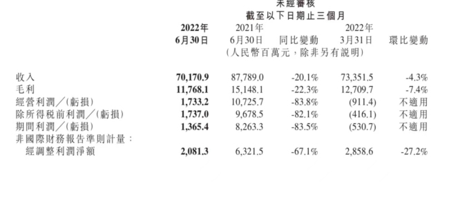 小米二季度卖了260万台智能电视 高端化仍阻碍重重？