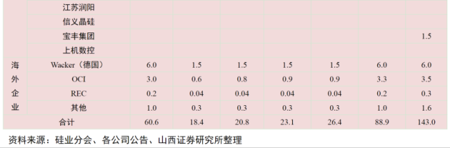 1年半价格大涨3倍！硅料仍是光伏产业链最紧缺环节