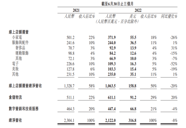 宝尊电商拟转换为双重主要上市 二季度净利同比盈转亏