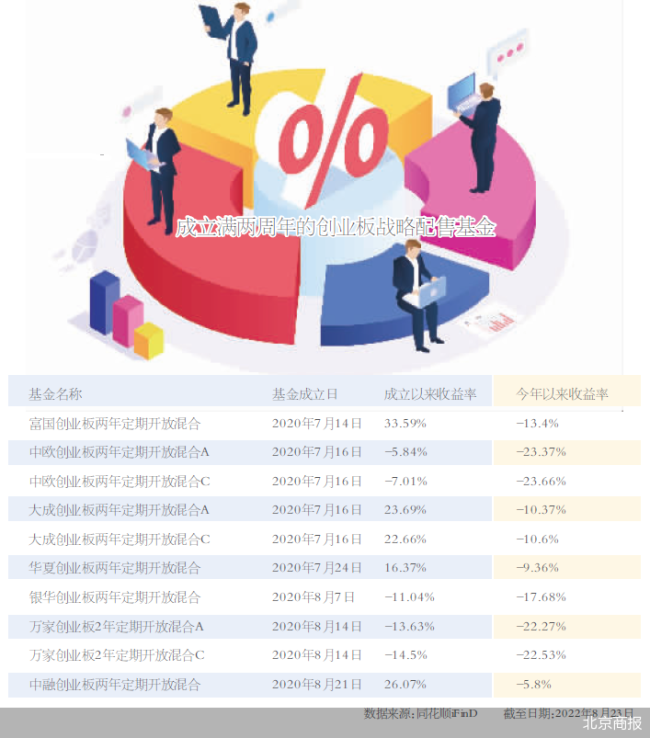 创业板注册制两年 战配基金业绩分化加剧