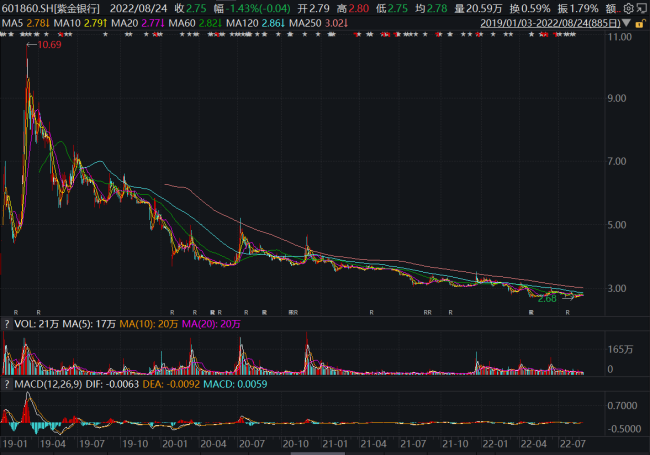 业绩公告“邂逅”高管增持 紫金银行违规交易致歉为哪般？