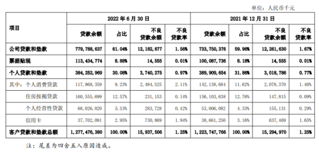 上海银行上半年非利息净收入降10%，零售贷款不良“双升”