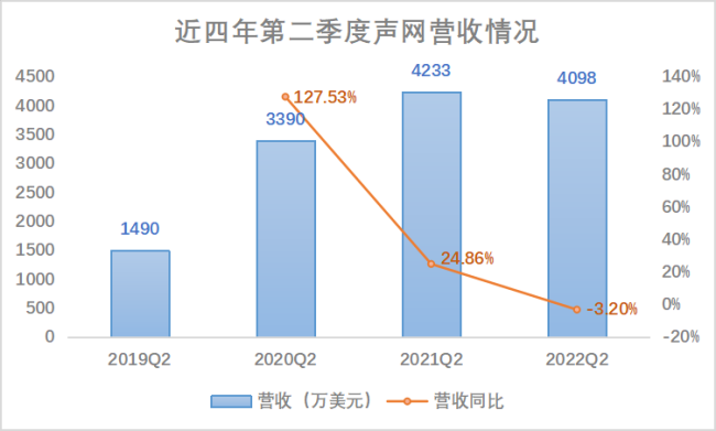 营收下降亏损翻倍，明星股声网“入秋”？