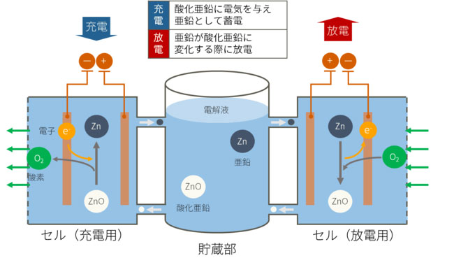 储能新未来？松下拟研发新型锌空气液流电池 能量密度更高更安全