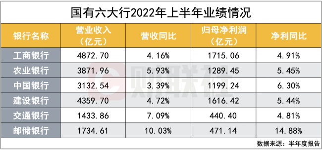 六大行半年业绩放榜：平均日赚超37亿元 上半年贷款增量创新高