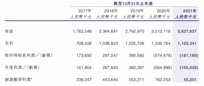 创梦天地上半年亏损同比扩大226.7%，IP衍生品业务收入猛增占比仅3%