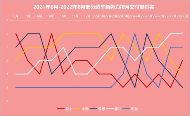 造车新势力8月交付量放榜：哪吒、零跑持续领跑 理想表现不理想