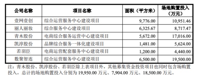 电商代运营公司数聚智连过会，拟用1.95亿购置办公场地