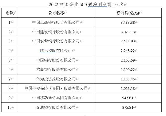 2022中国企业500强：万亿级企业超10家，千亿级接近五成